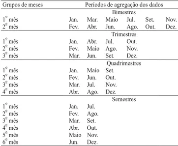 Tabela 1. Grupos de meses, em cada período de agregação, definidos segundo a ordem do mês no período.