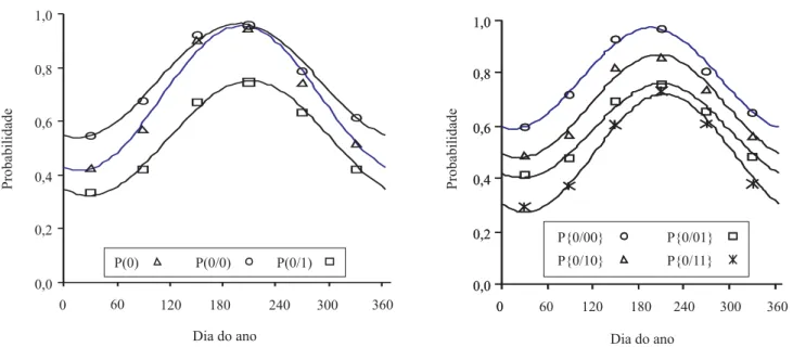 Figura 4. Ajustamento das probabilidades de transição para dia seco, nas cadeias de Markov: (A) ordem três, com dia anterior seco; (B) ordem três, com dia anterior chuvoso.