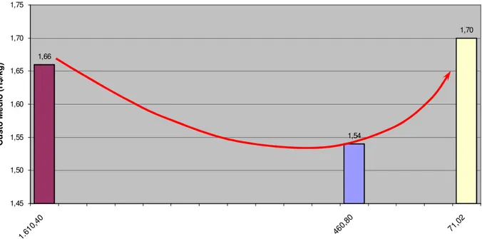 Figura  2  .  Custo  médio  em  relação  a  quantidade  produzida  (curva  dos  retornos) 1,66 1,54 1,701,451,501,551,601,651,701,75 1.610,40  460,80  71,02
