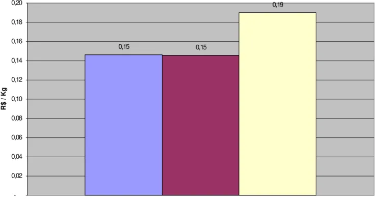Figura  3.    Custo  fixo  médio    para  os  três  empreendimentos  (CFM),  expresso em R$/kg