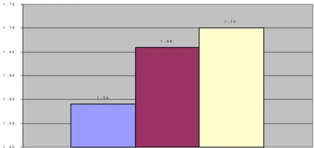 Gráfico 5. Custo  total médio de produção (CTMP), para os três empreendimentos, expresso  em R$/kg.