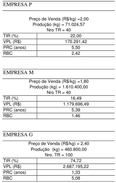 Tabela 1. Indicadores da análise de fluxo líquido de caixa (FLC), para os três  empreendimentos  EMPRESA P  Preço de Venda (R$/kg) =2,00  Produção (kg) = 71.024,57  Nro TR = 40  TIR (%)  22,00  VPL (R$)  170.291,42  PRC (anos)  5,50  RBC  2,42  EMPRESA M  