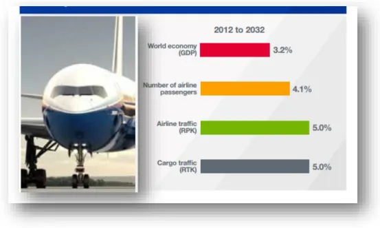 Figura n.º 4 - Visão do mercado aeronáutico 2013 - 2032  Fonte: adaptado (Boeing, 2013, p