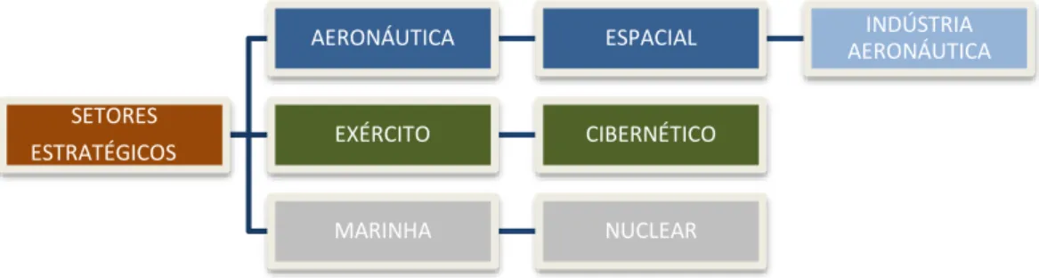 Figura n.º 7 - Setores Estratégicos das Forças Armadas Brasileiras  Fonte: autor 