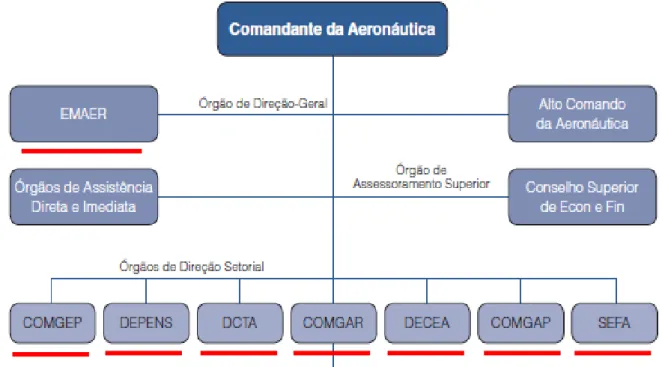 Figura n.º 10 - Organograma da Força Aérea Brasileira (adaptado)  Fonte: (Congresso Nacional do Brasil, 2013b, p