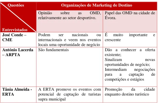 Tabela 5. Organizações de Marketing de Destino - Opiniões e funções. 