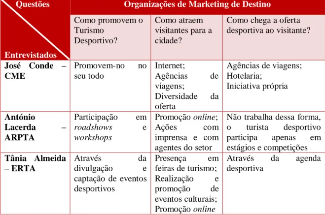 Tabela 6. Organizações de Marketing de Destino - Promoção e atratividade de visitantes