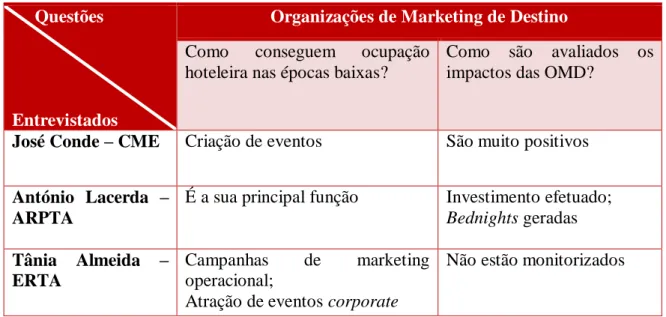 Tabela 7. Organizações de Marketing de Destino - Épocas baixas e avaliação de impactos