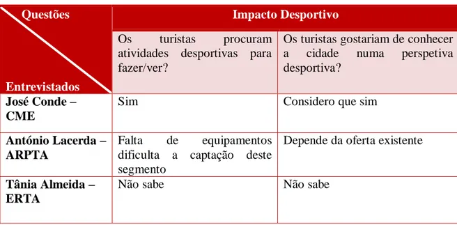 Tabela 8. Impacto Desportivo - Atividades desportivas. 