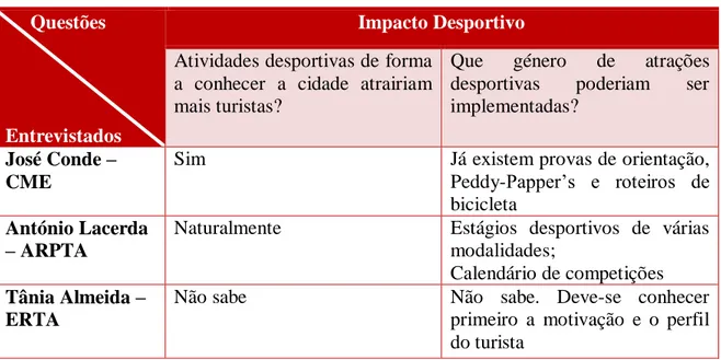 Tabela 9. Impacto Desportivo - Atração de turistas. 