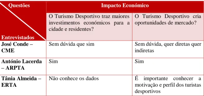 Tabela 10. Impacto Económico - Investimentos e oportunidades de mercado. 