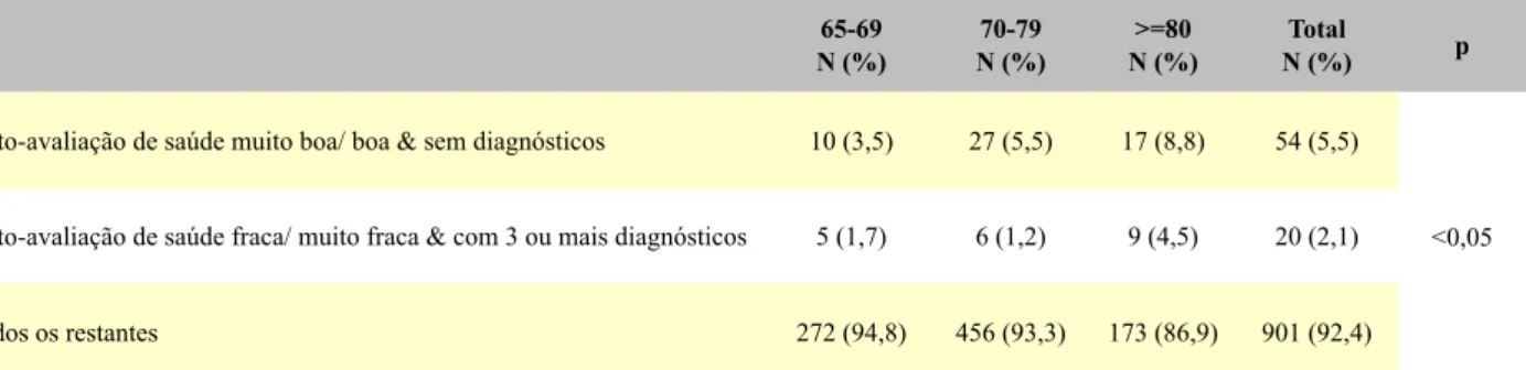 Tabela 2. Discordância entre a auto-avaliação de saúde e nº de diagnósticos médicos por grupos de idade
