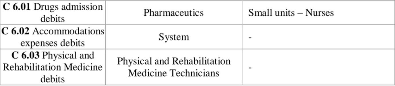 Table 3 – Billing Process description according to PEMM items  Design 