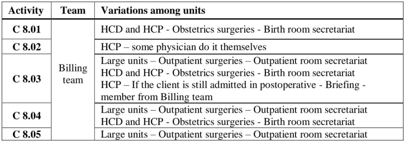 Table 4 – Description of the Billing Process activities  Activity  Team  Variations among units 
