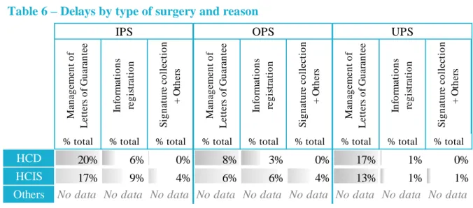 Table 7 -  Delays by type of surgery and responsible 