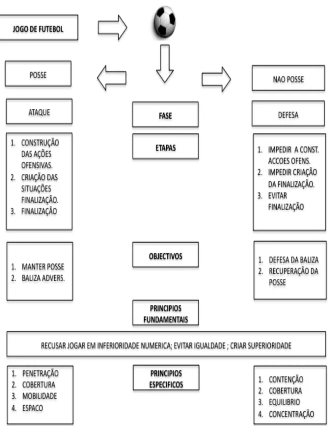Figura      2    Análise  sistemática  do  jogo:  fases,  etapas,  objetivos  e  princípios,  adaptado  de  Queiroz (1986) 
