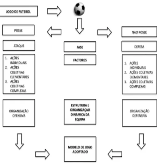 Figura      3    Análise  sistemática  do  jogo:  os  fatores,  estrutura  e  organização  dinâmica  da  equipa e modelo de jogo adoptado, adaptado de Queiroz (1986) 