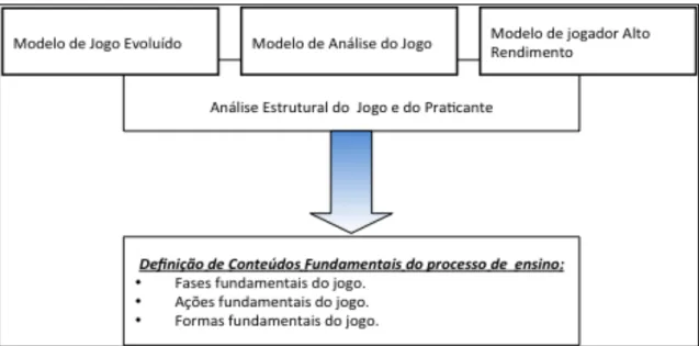 Figura   7  Análise estrutural do jogo e do praticante, adaptado de Queiroz (1986) 