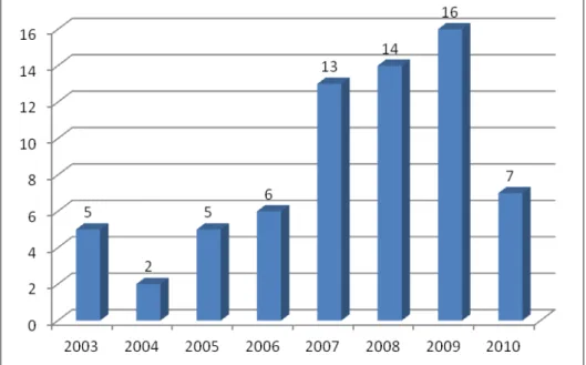 Gráfico 1  – Quantidade de patentes da área de engenharia no  período 2003-2010 