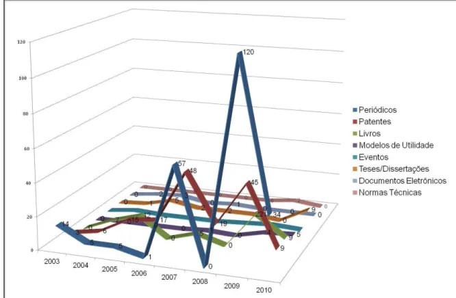Gráfico 2  – Tipologia dos documentos citados nos pedidos de patentes da  área de engenharia no período 2003-2010 