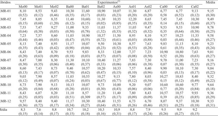 Tabela 2. Produtividade média (kg ha -1 ) e erro-padrão da média (entre parênteses) de frutos dos híbridos de melão do tipo amarelo, em cada experimento no Pólo Agrícola Mossoró-Assu, RN (1) .