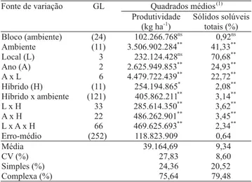 Tabela 4. Análise de variância das variáveis produtividade  e sólidos solúveis totais de híbridos de melão amarelo, avaliados em 12 experimentos no Pólo Agrícola Mossoró-Assu, RN.