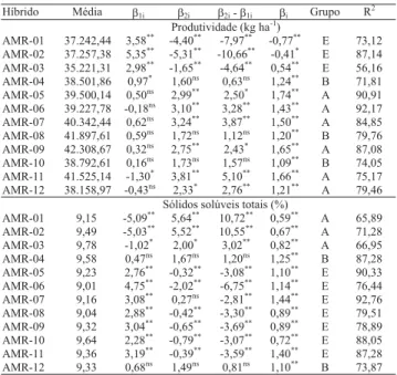 Tabela 5. Estimativas dos parâmetros de adaptabilidade e es- es-tabilidade de 12 híbridos de melão amarelo, no Pólo Agrícola Mossoró-Assu, segundo o método de Toler (1990), quanto às características produtividade e sólidos solúveis totais (1) .