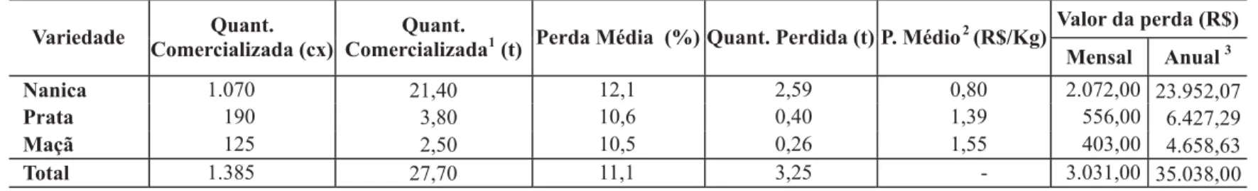 TABELA 7 - Porcentagem da forma de exposição e da freqüência de compras de banana pelos equipamentos varejistas da  Ci-dade de Botucatu/SP.