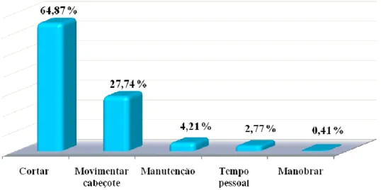 Figura 13: Percentual de tempos das atividades parciais do Feller-Buncher. 