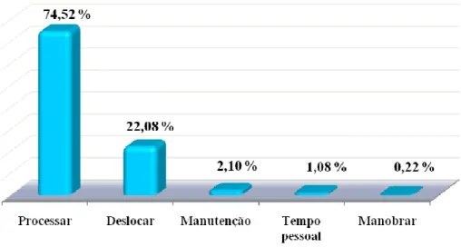 Figura 14: Percentual de tempos das atividades parciais do Processador Florestal. 