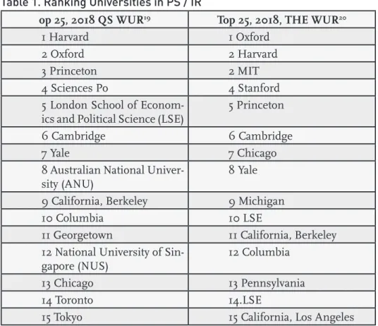 Table 1. Ranking Universities in PS / IR