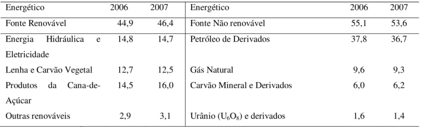 Tabela 1. Participação das fontes de energia na oferta interna (%), Brasil 2006-2007. 