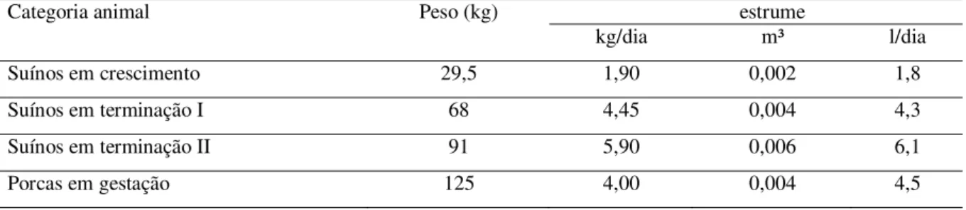 Tabela 3. Produção de estrume de suínos, segundo categoria animal. 