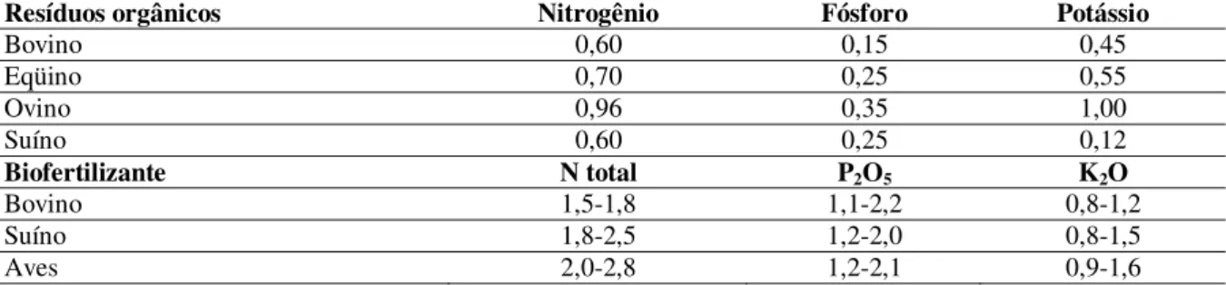 Tabela 4. Composição química média (%) de resíduos líquidos não decompostos e submetidos  à fermentação anaeróbia (biofertilizante) produzido por diferentes animais