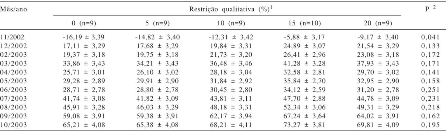Tabela 3 - Efeito da restrição qualitativa sobre o resultado líquido de suínos, dos 89 aos 128 kg, sob diferentes cenários de preços de milho, farelo de soja e suíno, ao longo de 11 meses