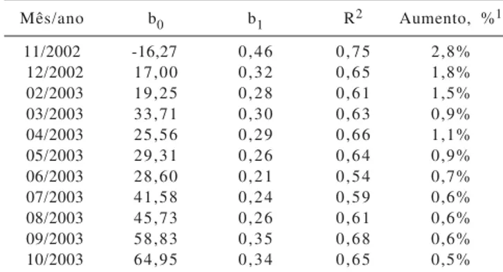 Figura  1  - Valores de P para efeito linear da restrição qualitativa sobre o resultado líquido por suíno abatido, em função dos preços do milho observados no período de novembro/2002 a outubro/2003