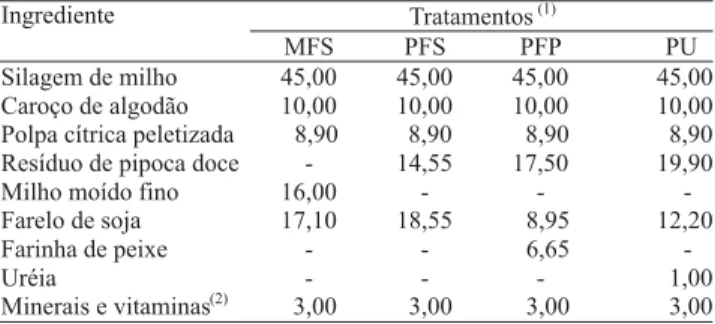Tabela 1. Proporção dos ingredientes nas rações experimentais em porcentagem de matéria seca.