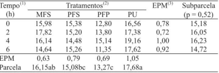 Tabela 4. Concentração, em mg dL -1 , de nitrogênio uréico no plasma, conforme o horário de coleta, após o fornecimento matinal da alimentação.