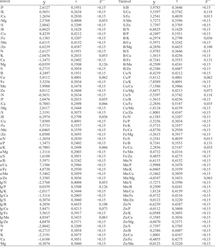 Tabela 1. Médias (y) e desvio-padrão (s) dos quocientes entre teores (mg kg -1 ) de nutrientes em folhas de soja, na subpopulação de alta produtividade (1) , transformadas por função logarítmica neperiana, em amostras coletadas na região sul do Estado de M