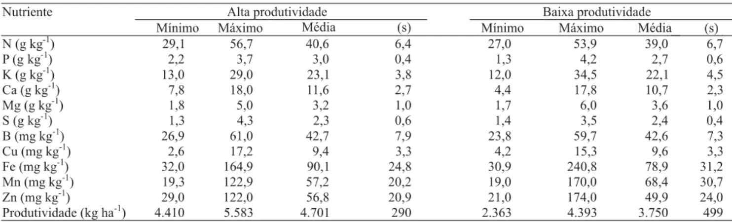 Tabela 3. Valores mínimos, máximos, médios e desvios-padrão (s) para teores de nutrientes em folhas de soja, e produtividade, em amostras coletadas na região sul do Estado de Mato Grosso do Sul, nos anos agrícolas de 2000/2001 e 2001/2002, nas subpopulaçõe