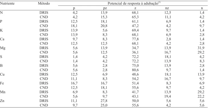 Tabela 5. Freqüência (%) do potencial de resposta à adubação de N, P, K, Ca, Mg, S, B, Cu, Fe, Mn e Zn, determinada pelos métodos DRIS e CND, em amostras de soja coletadas na região sul do Estado de Mato Grosso do Sul, nos anos agrícolas de 2000/2001 e 200