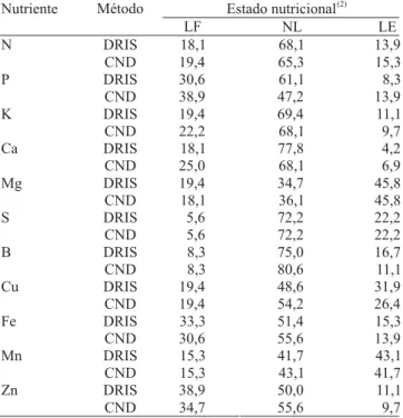 Tabela 7. Freqüência de talhões com diagnoses concordantes do potencial de resposta à adubação (p e n) (1) , entre os métodos DRIS e CND, em amostras de soja coletadas na região sul do Estado de Mato Grosso do Sul, nos anos agrícolas de 2000/2001 e 2001/20