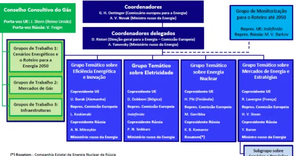 Figura 4 – Organograma da estrutura organizacional do Diálogo Energético desde 2014. Composição dos  grupos temáticos em 2014