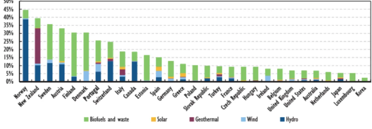 Fig 11. Portugal and IEA member countries. Renewable energy as a % of TPES, 2014 (IEA, 2016) 