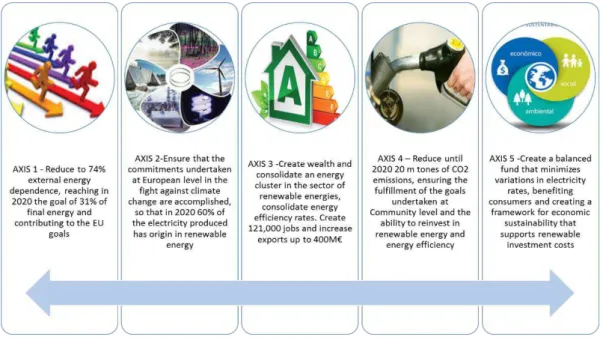 Fig. 5. The Portuguese Energy strategy (ENE 2020, 2010) 