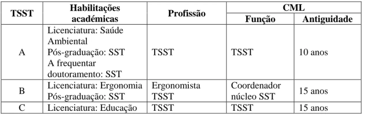 Tabela 1 - Caracterização profissional e académica dos TSST. 