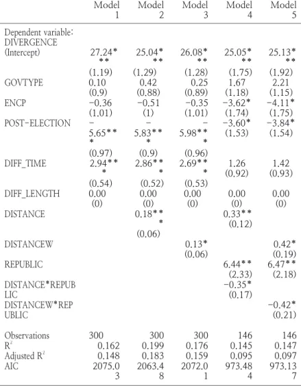 Table 1 lists the results of our standard multiple linear regression models with heteroscedasticity-robust standard errors.