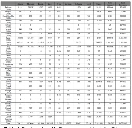 Table 4:  Foreigner from Mediterranean countries in the EU