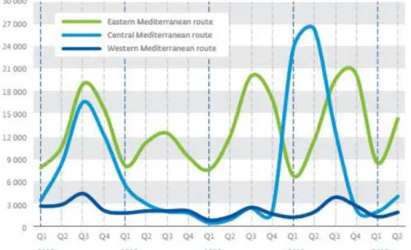 Figure  3:  Detection  of  irregular  border  crossing  by  main  irregular  routes 