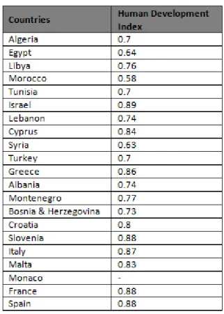 Table 1:  Human Development Index